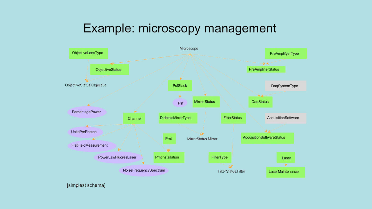 data share example microsopy manager