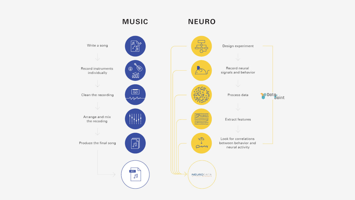 Infographic of the music production pipeline — songs — which are typically stored in the MP3 format and are easily shared