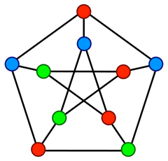 A pentagon with intersecting lines forming a star, with ten nodes colored red, blue, and green at each vertex and intersection.
