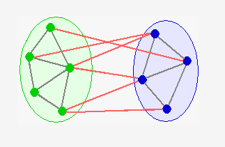A graph image showing two clusters of connected dots, one green and one blue, with several red lines linking dots between the two clusters.
