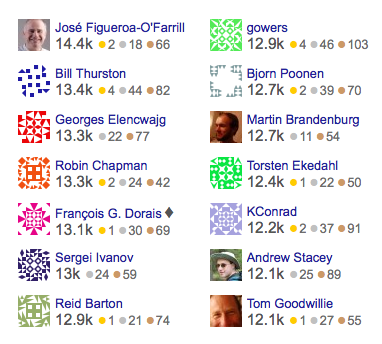 A ranked list of 12 user profiles with avatars, names, reputation scores, and badges from a website. Some profiles show user photos, others have patterned icons in various colors.