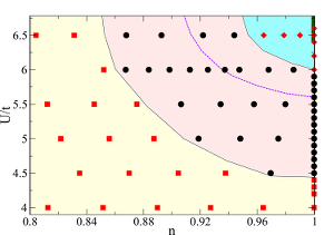 Phase diagram with axes labeled n (x-axis, 0.8–1.0) and U/t (y-axis, 4.0–6.5), showing colored regions, red squares, black dots, and cyan and cream background sections.