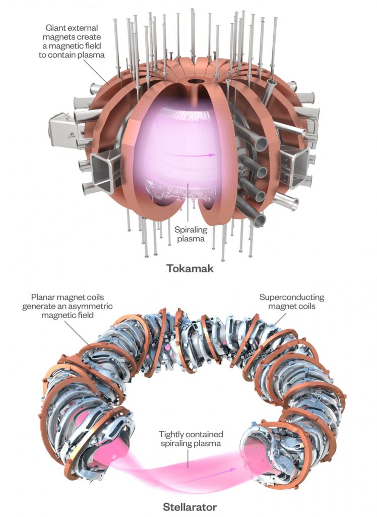 Two diagrams that compare the structure and features of tokamaks and stellarators.