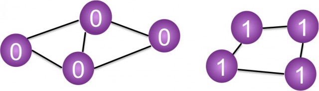 Two graphs: Left graph has four connected nodes labeled 0. Right graph has four connected nodes labeled 1, forming a square. Both graphs use purple circles and black connecting lines.