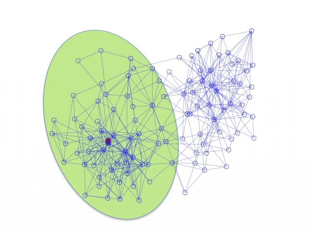 A network graph with nodes and connecting lines, split into two clusters. One cluster is highlighted with a green oval; the other is outside the oval. Nodes are numbered, and edges connect many pairs.