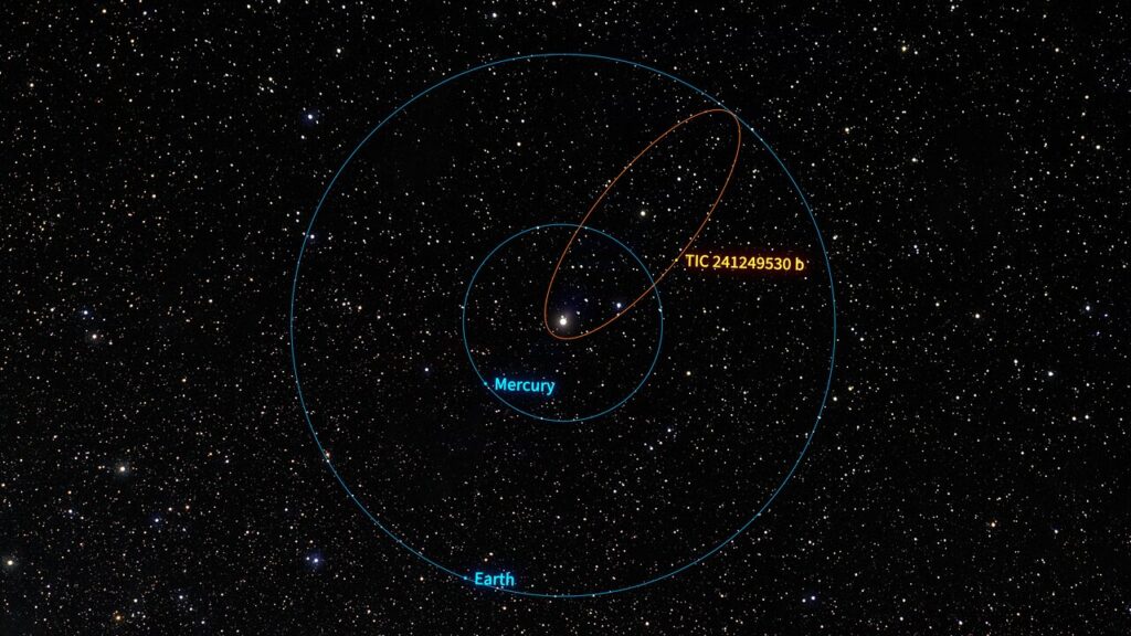 A graphic showing three orbits. Mercury’s orbit is circular and close to the central star. Earth’s orbit is also circular and is further out. The exoplanet TIC 241249530 b is in a very elliptical orbit that takes it closer to the sun than Mercury and as far out as Earth.