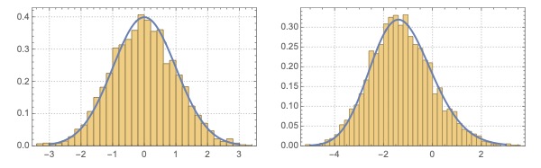 Shown to the left is the bell curve corresponding to the Gaussian distribution; Shown to the right is the Tracy-Widom distribution from random matrix theory. The main difference is that Tracy-Widom distribution is not symmetric, it is biased towards the negative side.