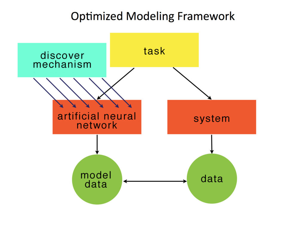 Flowchart image titled Optimized Modeling Framework. It has the objects: task, discover mechanism, optimized model, system, model data and data
