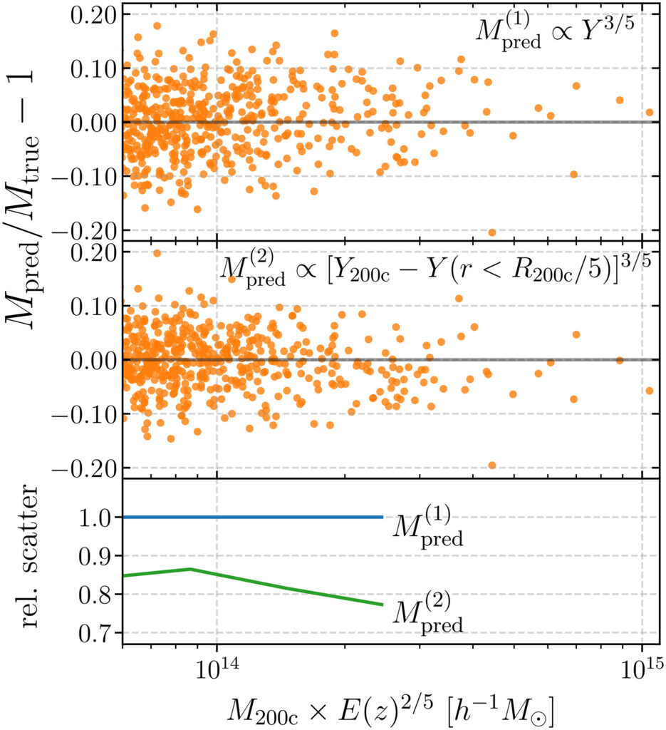 Scatter plot showing model predictions versus a scaled mass variable, with data points clustered near y=0. Two inset line plots below show relative scatter for two prediction models across the x-axis range. Mathematical labels are present.