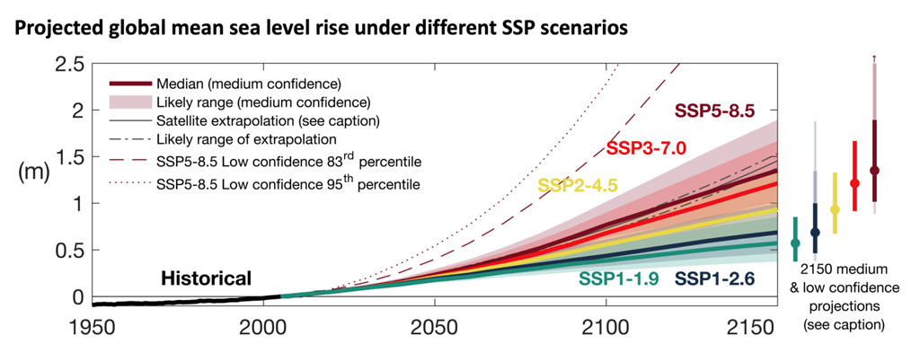 Projected global mean sea level rise under different Shared Socioeconomic Pathways (SSP) scenarios.