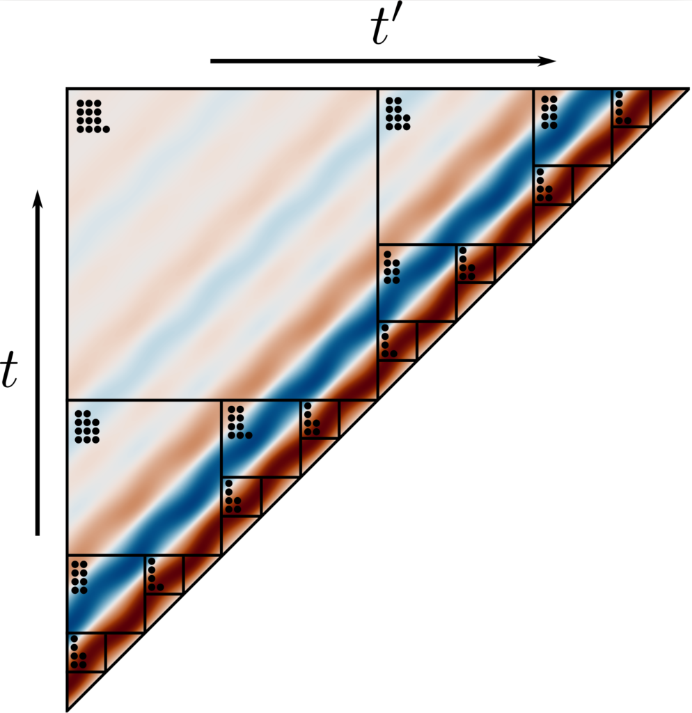 A triangular matrix with a gradient color pattern and clusters of black dots in the top left corner of each subdivided square; labeled axes t (vertical) and t (horizontal), both with arrows.