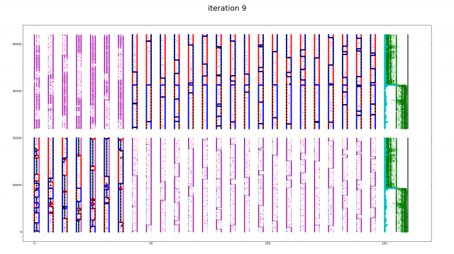 A plot titled iteration 9 shows two horizontal panels of dense vertical colored lines (purple, red, blue) and clustered green points on the right. The x-axis ranges from 0 to 150, and the y-axis ranges from 0 to 400,000.