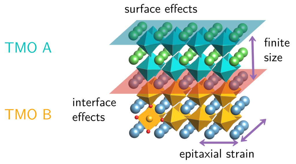 Diagram of layered crystal structures labeled TMO A and TMO B, showing surface, interface, and epitaxial strain effects, along with finite size, using colored spheres, arrows, and text annotations.