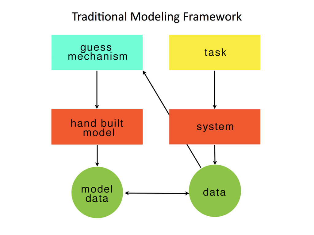 Flowchart image titled Traditional Modeling Framework. It has the objects: guess mechanism, task, model, system, model data and model