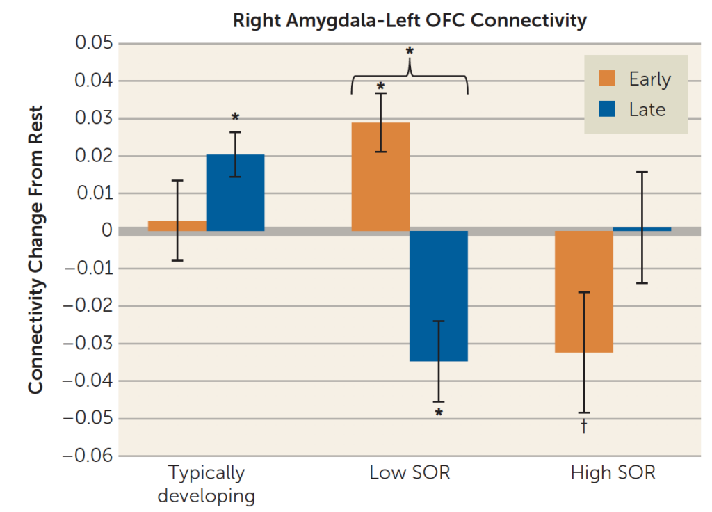 Diagram of Patterns of changes in amygdala-prefrontal connectivity after sensory exposure