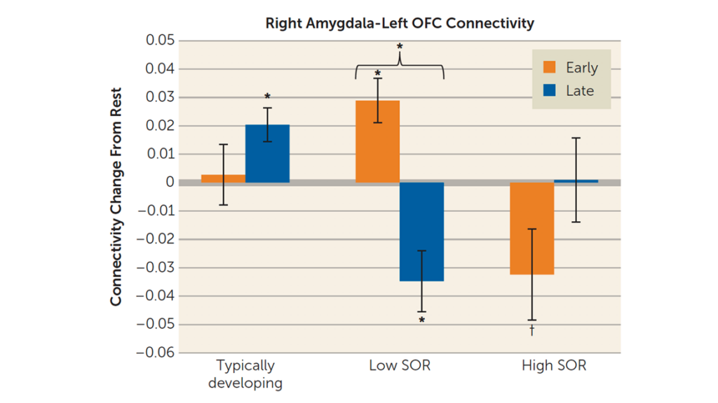 Bar graph showing changes in right amygdala–left OFC connectivity by group (Typically developing, Low SOR, High SOR) at early and late times. Significant differences are marked with asterisks and horizontal brackets.