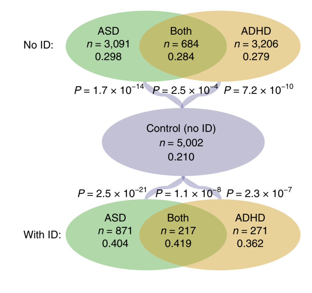 Venn diagram showing ASD, ADHD, and Both for subjects with and without Intellectual Disability (ID), control group, sample sizes, proportions, and P-values for group comparisons.