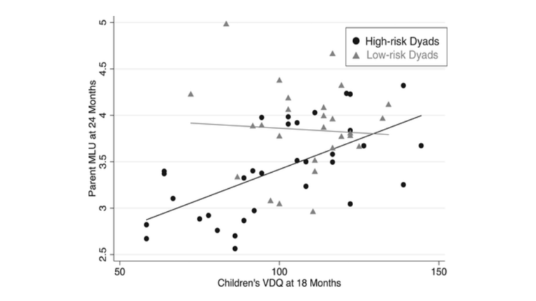 Scatterplot showing parent MLU at 24 months vs. childrens VDQ at 18 months, with high-risk dyads as black circles and low-risk dyads as gray triangles. Trend lines indicate different correlation patterns.