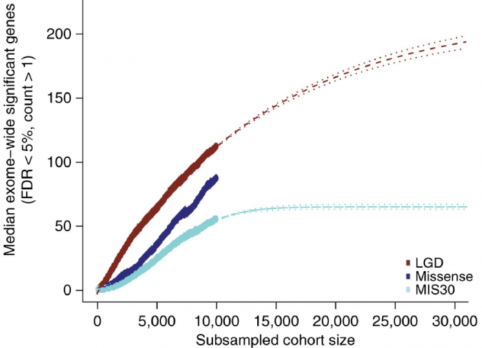 Line graph showing median exome-wide significant genes (FDR < 5%) by subsampled cohort size. Three lines: LGD (brown), Missense (blue), MIS30 (light blue), all increasing with cohort size.