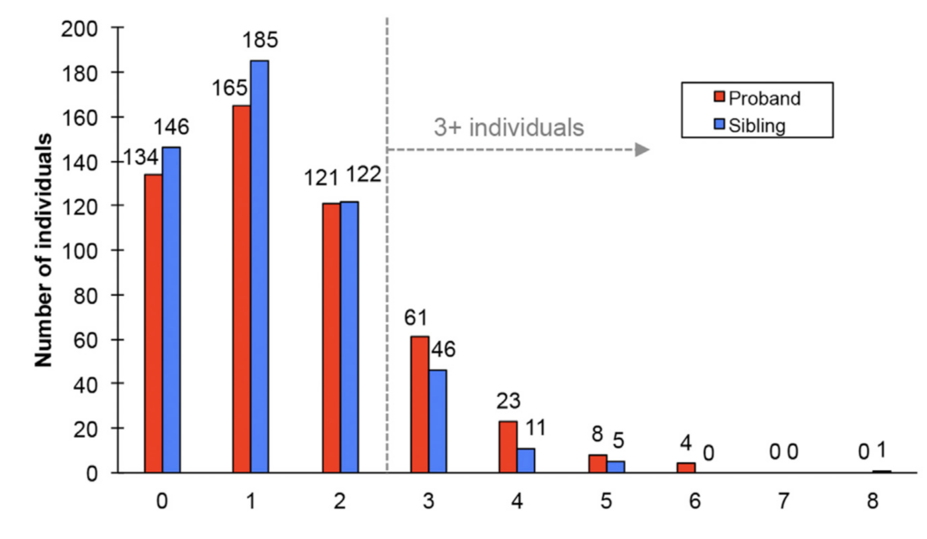 Bar graph comparing the number of individuals (proband in red, sibling in blue) by the number of shared variants, from 0 to 8. Most have 1-2 variants; few have 3 or more. A legend differentiates proband and sibling.