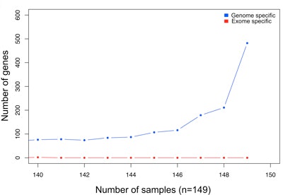 Line graph showing number of genes vs. number of samples. Blue line (genome specific) rises steeply after 148 samples; red line (exome specific) remains flat and low. Legend in top right corner.