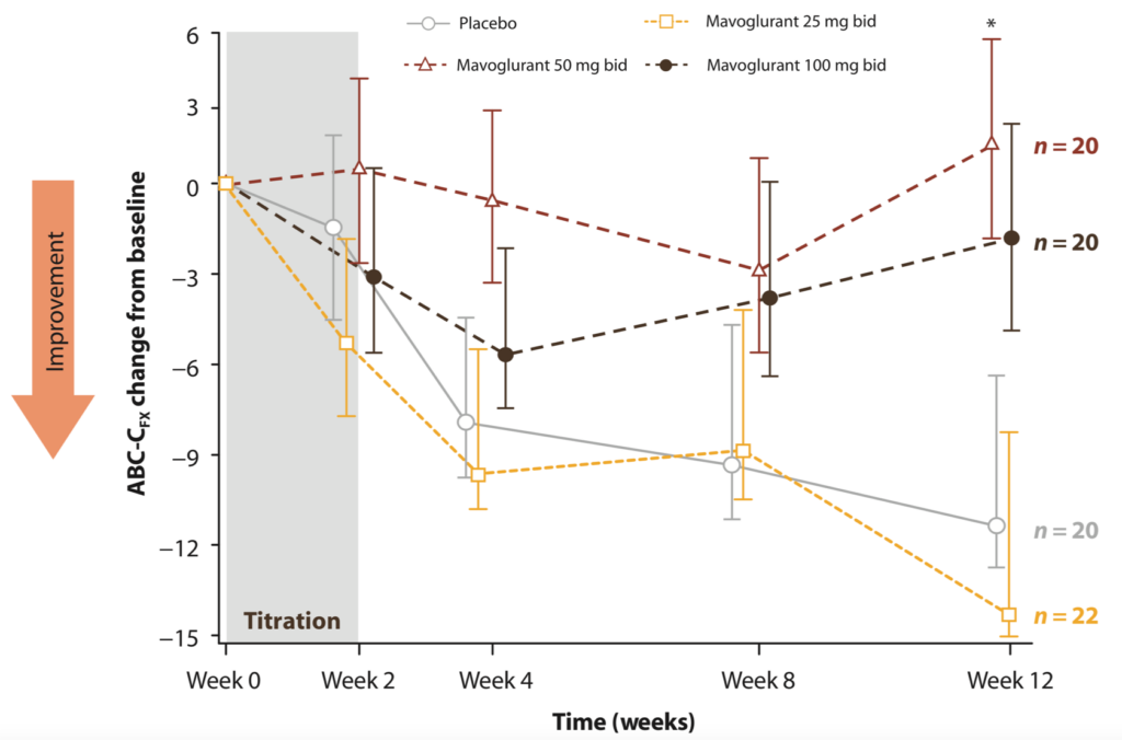 Line graph showing change in ABC-C_irritability scores over 10 weeks for placebo and three Mavoglurant doses; 100 mg shows least improvement, 25 mg greatest. Error bars and sample sizes shown. Titration phase shaded at start.