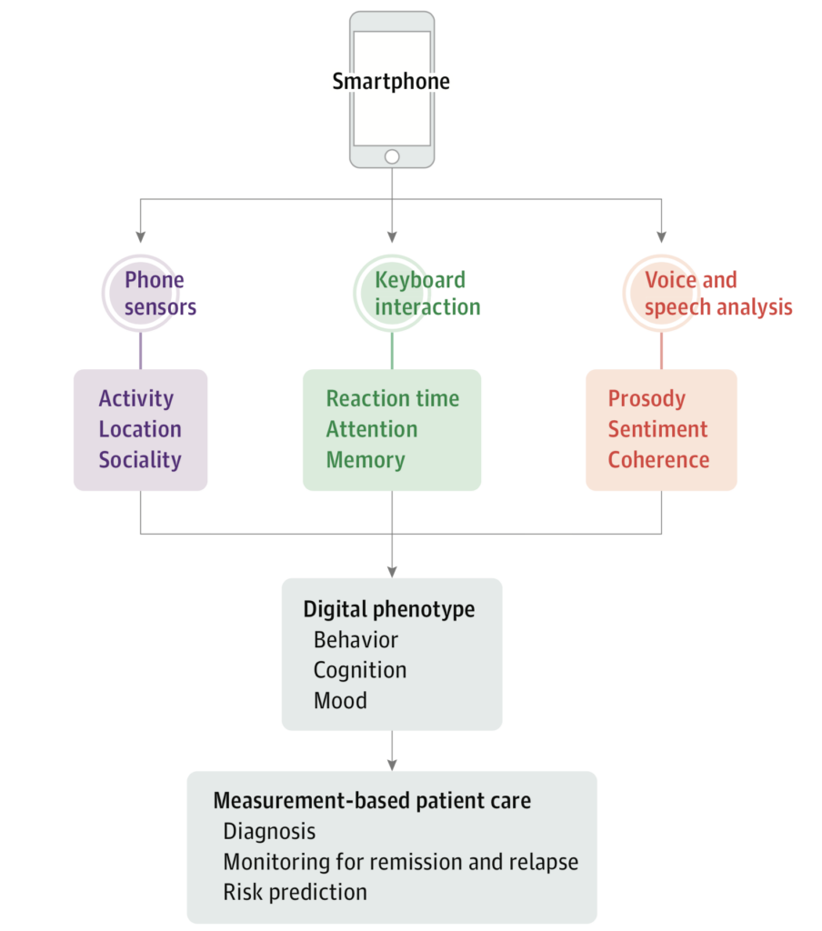 Flowchart showing smartphone data sources—phone sensors, keyboard interaction, voice analysis—leading to digital phenotype, which informs measurement-based patient care including diagnosis, monitoring, and risk prediction.