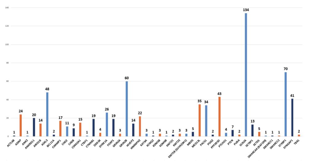 Bar chart comparing two sets of values for different countries. The highest bars are Slovakia (134 blue), Romania (70 blue), and Italy (60 blue). Some bars are orange with lower values, others are blue. No detailed labels visible.