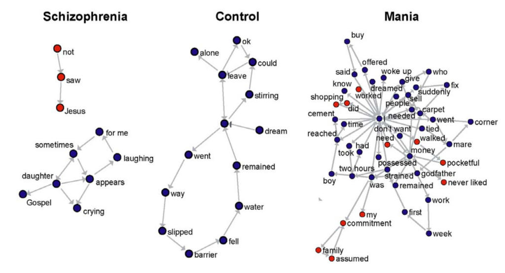 Three network diagrams titled Schizophrenia, Control, and Mania show word associations. Schizophrenia and Mania have dense, interconnected clusters, while Control has a simpler, linear structure.