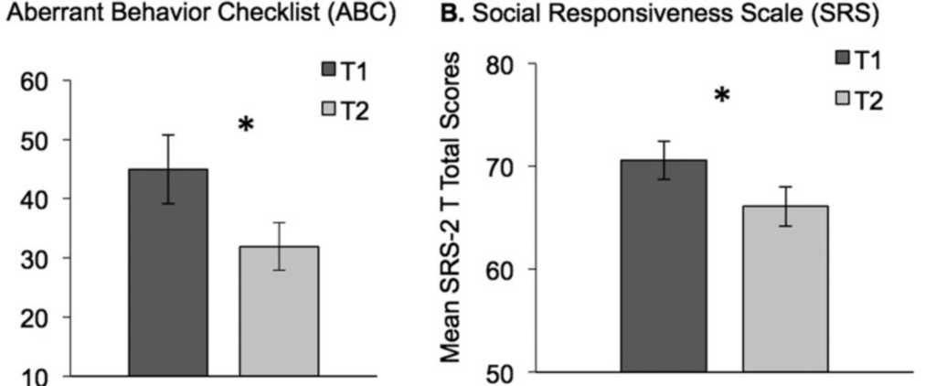 Graph of Placebo-like effects observed in the absence of treatment.