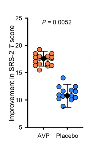 Scatter plot comparing AVP and Placebo groups for improvement in SRS-2 T score. AVP group shows higher scores. Error bars and p-value (0.0052) indicate significant difference between the two groups.