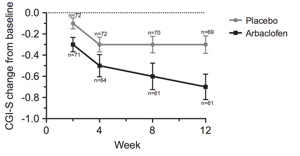 Line graph showing CGI-S change from baseline over 12 weeks; placebo group remains near zero, while arbaclofen group decreases over time. Error bars and sample sizes are shown for both groups at each time point.