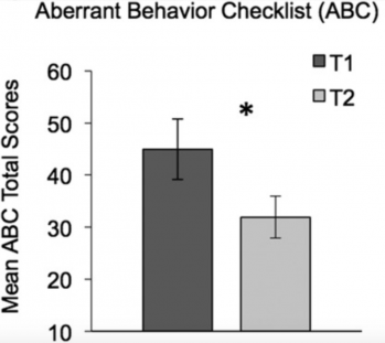 Bar graph showing mean ABC total scores for T1 (about 45) and T2 (about 30). T1 is higher than T2, with an asterisk indicating a significant difference. Error bars extend above both bars.