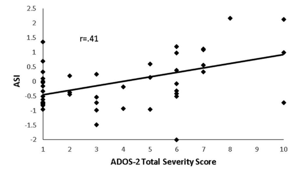 Graph of Relationship between eye-tracking measure and the Autism Diagnostic Observation Schedule, 2nd edition (ADOS-2).