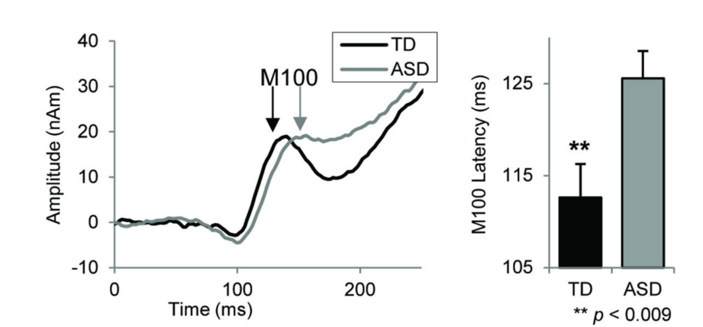 Line graph comparing brain response amplitudes over time for TD and ASD groups, with ASD showing delayed M100 peak. Bar graph shows ASD has significantly greater M100 latency than TD. **p < 0.009 indicated.