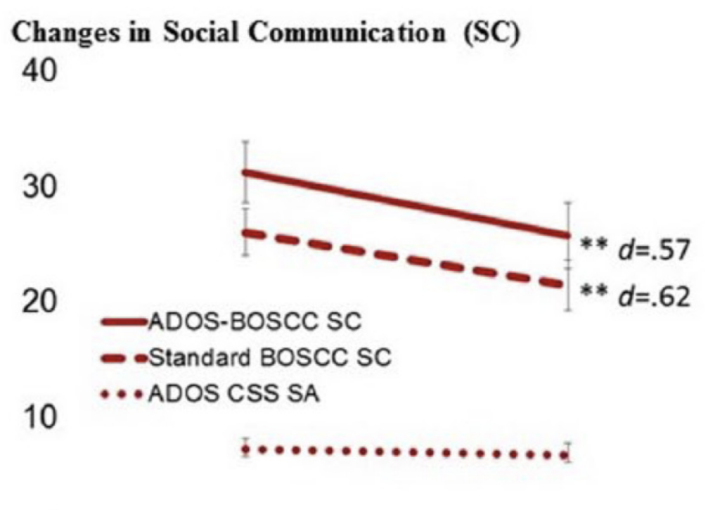 Graph of Brief Observation of Social Communication Change (BOSCC) captures improvement in sociability