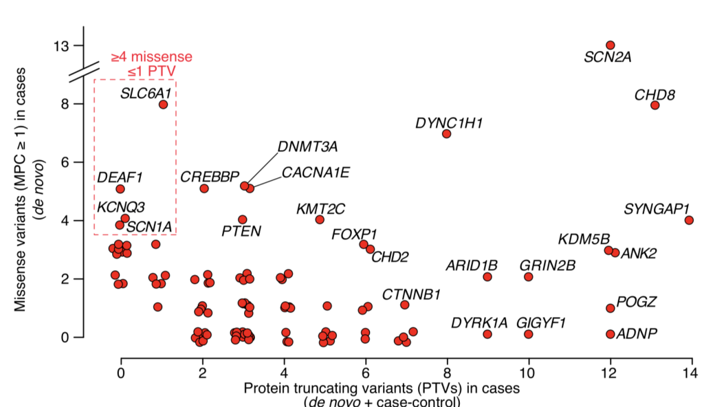 Scatter plot showing genes with missense variants (y-axis) versus protein truncating variants (x-axis) in cases. Some genes are labeled, with a red dashed box highlighting genes with ≥4 missense and ≤1 protein truncating variant.