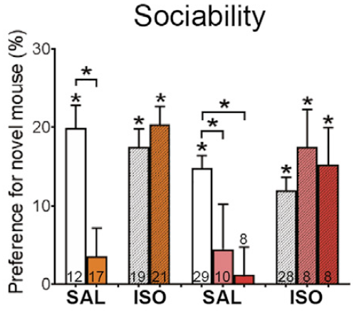 graph for Isoguvacine rescues social behavior in ASD mouse models