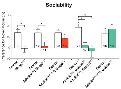 Bar graph titled Sociability shows preference for a novel mouse (%) across six groups, with error bars and significance marked by asterisks. Group sizes are shown inside bars; some bars are red or green.