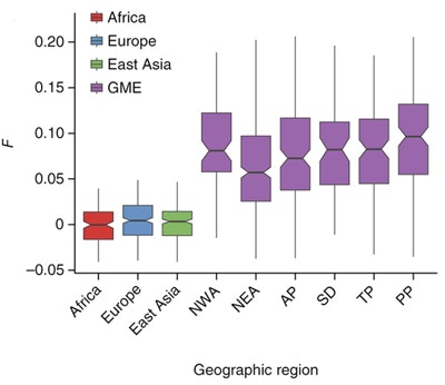 Box plot comparing F values for Africa, Europe, East Asia, and various GME regions. Africa, Europe, and East Asia have lower F values; GME regions show higher spread and larger median values. X-axis: regions, Y-axis: F values.