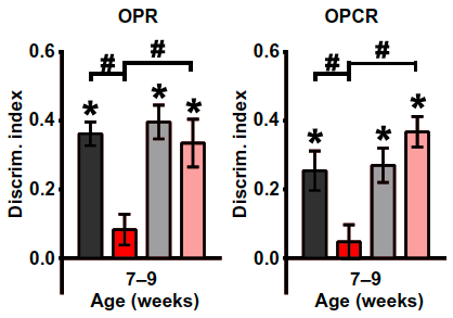 Bar graphs compare discrimination index for OPR and OPCR tasks in three groups of 7-9 week-old mice. Significant differences are marked with asterisks and hashtags, with higher scores in two groups versus the third.