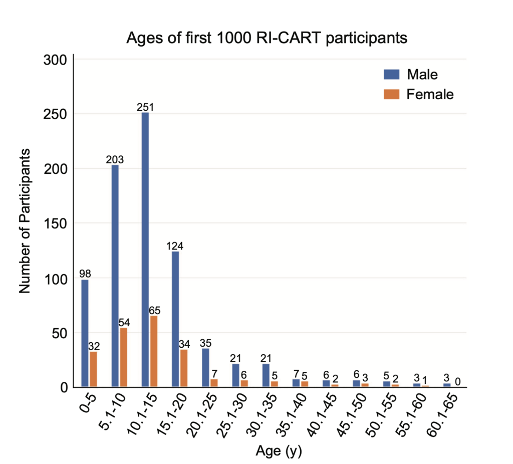 Bar graph showing ages (0-65) of first 1000 RI-CART participants by gender: most are ages 5-10 (male: 203, female: 51) and 10-15 (male: 251, female: 124). Fewer older participants.