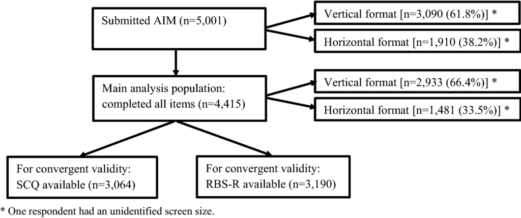 Flowchart showing participant numbers through stages: 5,001 submitted, 4,415 completed. Vertical format (3,090), horizontal (1,910). Main analysis: SCQ available (3,064), RBS-R available (3,190). One had unknown screen size.