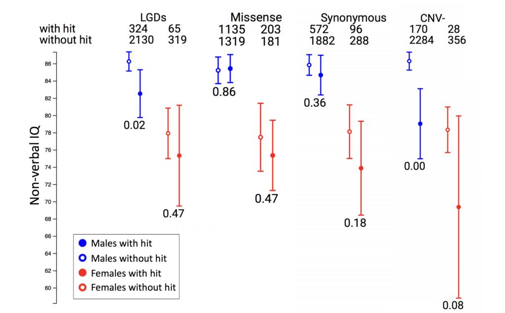 Bar graph showing non-verbal IQ for males and females with or without genetic hit across mutation types (LGDs, Missense, Synonymous, CNV-). Males in blue, females in red; error bars and group sizes included; p-values shown.