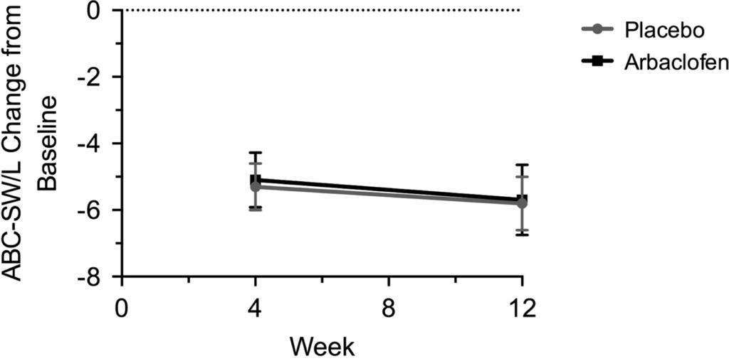 Line graph showing ABC-SW/L change from baseline over 12 weeks for Placebo and Arbaclofen groups, both showing similar decreases from baseline with minimal difference between groups. Error bars are displayed at weeks 4 and 12.