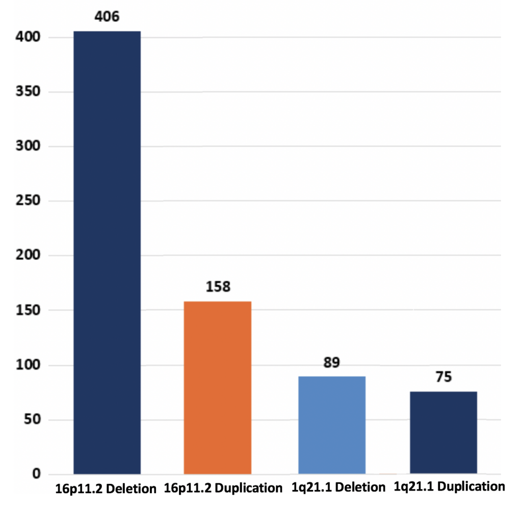 Bar graph showing counts for genetic variations: 16p11.2 Deletion (406), 16p11.2 Duplication (158), 1q21.1 Deletion (89), 1q21.1 Duplication (75).