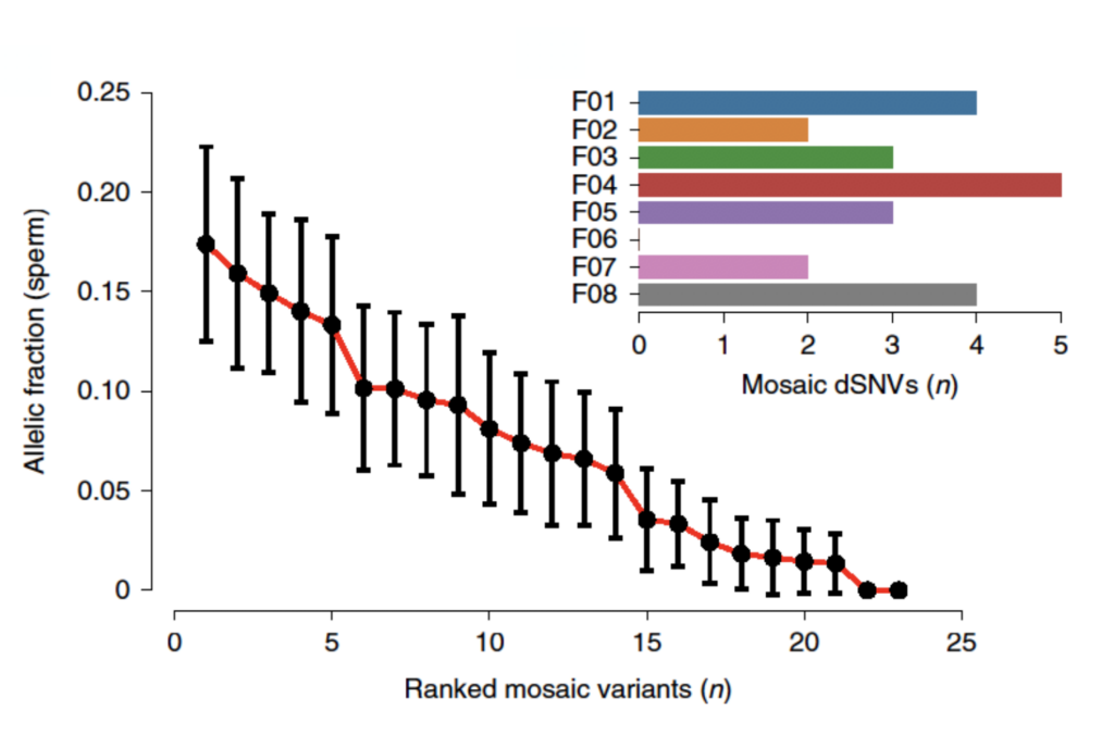 A line graph shows allelic fraction of sperm mosaic variants ranked 1–25, with error bars. Inset bar graph shows mosaic dSNVs for F01-F08, with different colored bars indicating variant counts per subject.