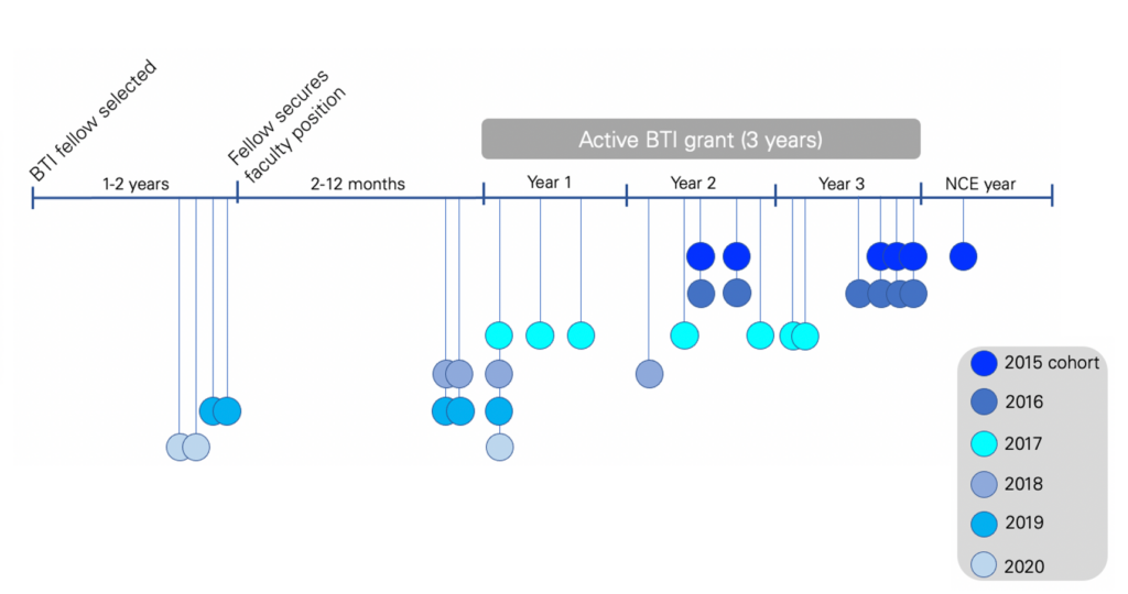 Timeline shows selection of BTI fellows, their securing of faculty positions, and progression through a 3-year grant by cohort year (2015–2020), represented by colored circles for each year on the timeline.