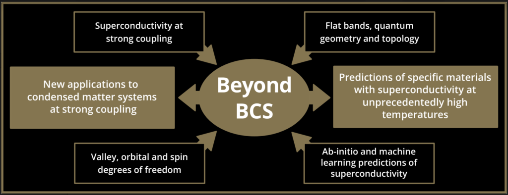 Diagram for Simons Collaboration on New Frontiers in Superconductivity