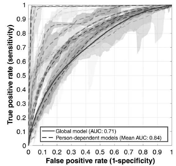 ROC curves comparing a global model (AUC: 0.71) with several person-dependent models (mean AUC: 0.84). Person-dependent models show higher true positive rates across most false positive rates.